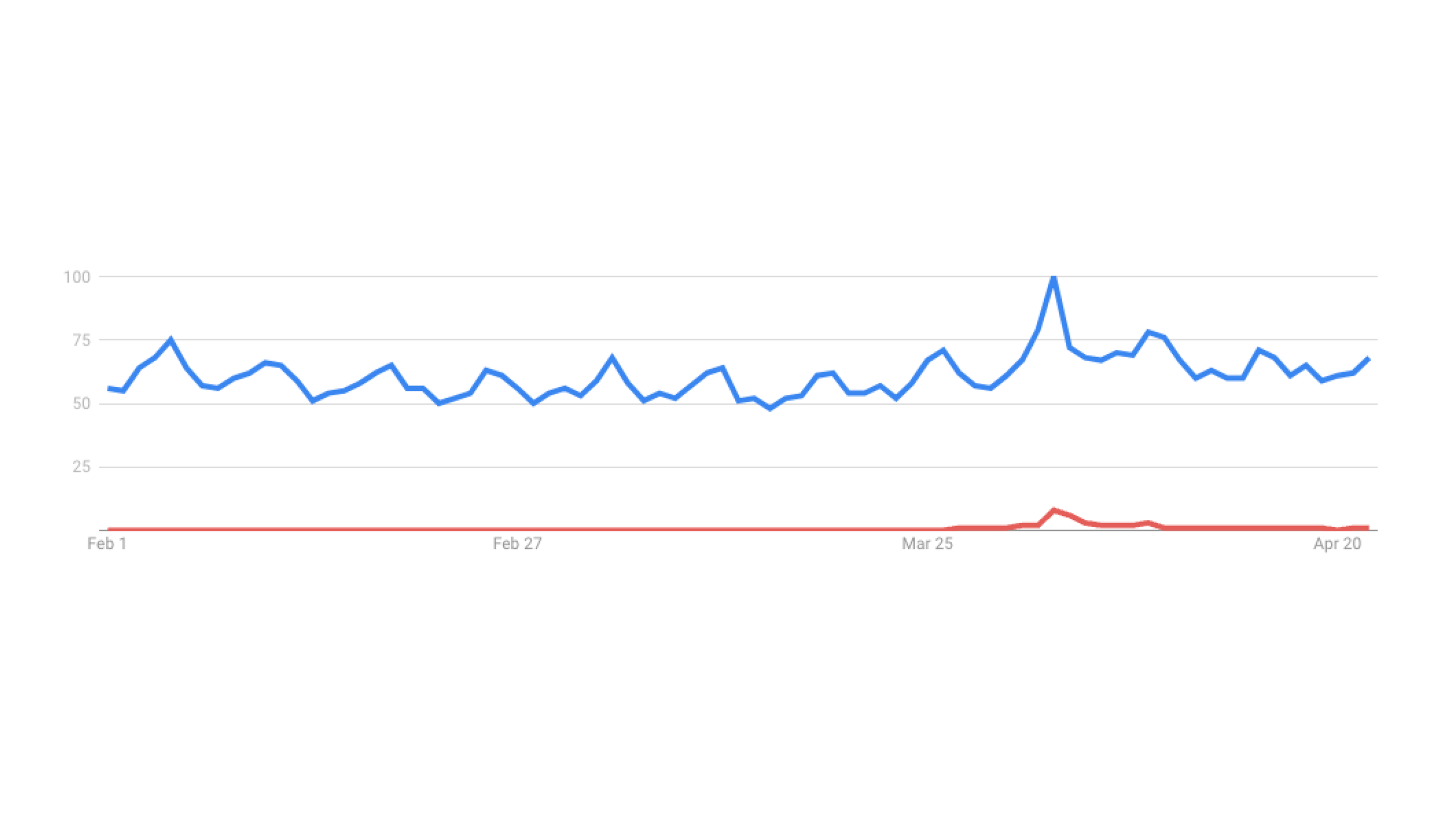 Google Trends graph: the blue line shows a steady trend of searches for “Balenciaga” from 1st Feb, until early April when the search peaked. Below, the red line shows zero searches for “Balenciaga Harry Potter”, until the same point in April when this search term also spiked, thus demonstrating this activity increased the interest in the brand.